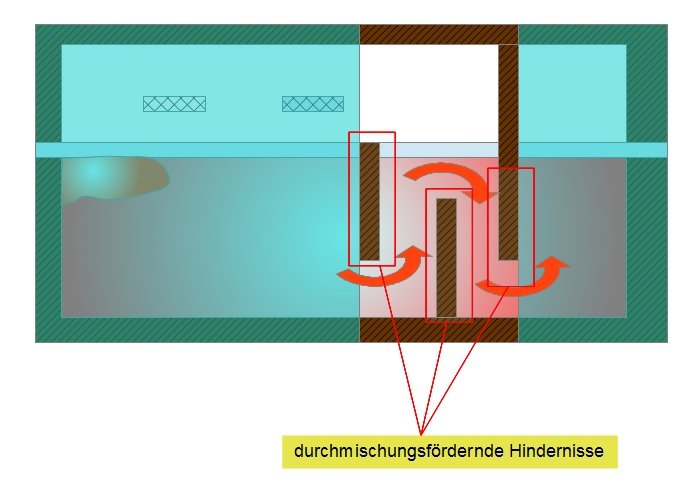 Konstruktive MaÃnahmen zur besseren Homogenisierung