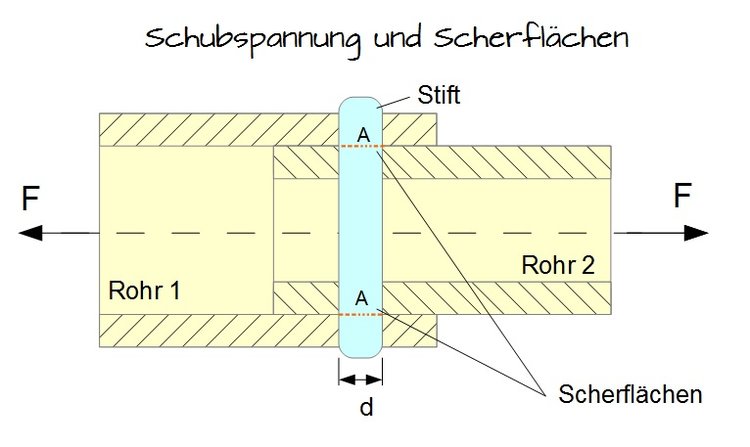 Schubkraft Berechnen
