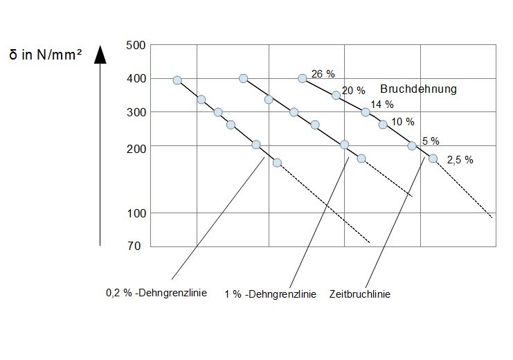 Zeitstandschaubild