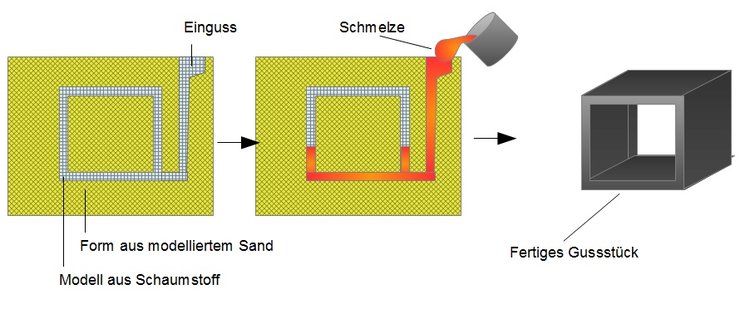 Vollformgießen