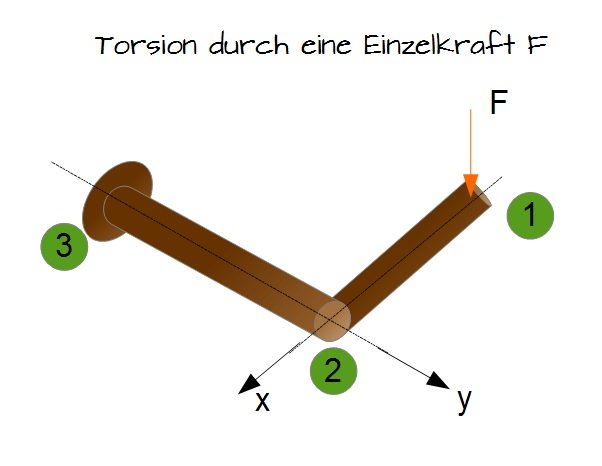 Bestimmung und Berechnung der Torsion OnlineKurse