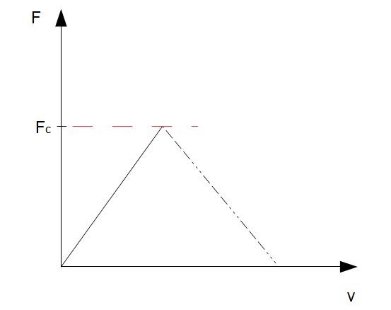 Rissöffnungsdiagramm, F,v-Diagramm