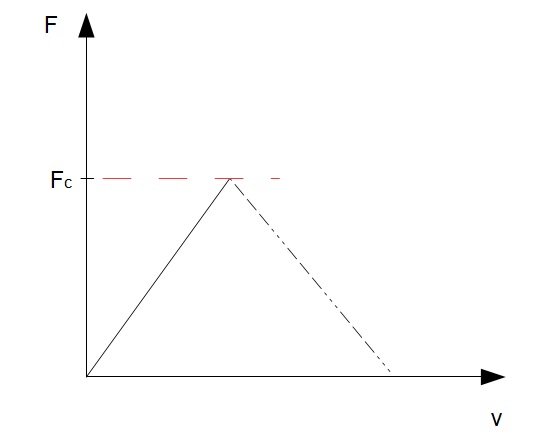 RissÃƒÂ¶ffnungsdiagramm, F,v-Diagramm