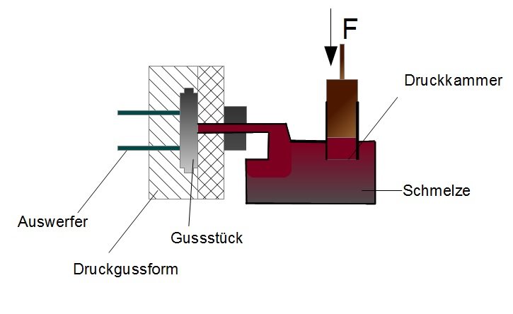 Warmkammerdruckgieen