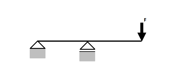 Kraftgrößenverfahren, 0-System