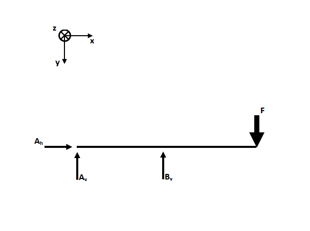 Kraftgrößenverfahren, 0-System, Auflagerkräfte