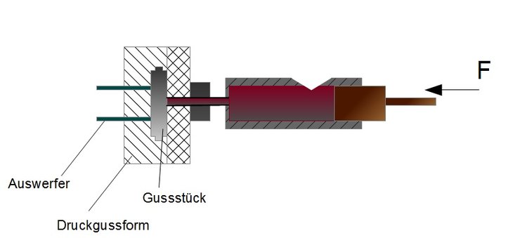 Kaltkammerdruckgießen
