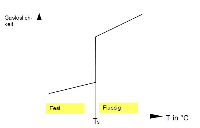 GaslÃ¶slichkeit in AbhÃ¤ngigkeit von der Temperatur