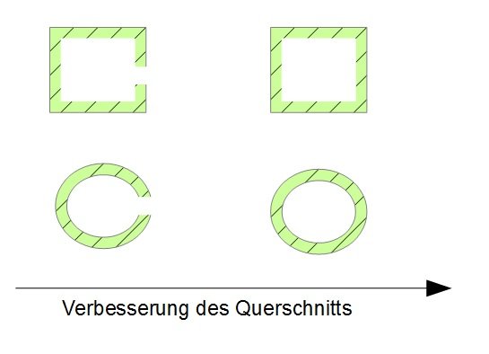 Bestimmung und Berechnung der Torsion - Online-Kurse