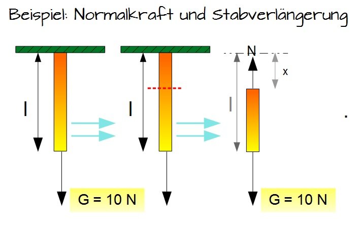 Normalkraft und Stabverlngerung