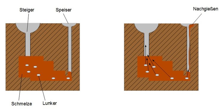 Steiger und Speiser beim Formguss