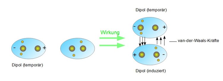 Van-der-Waals'sche Bindung (Reaktion)