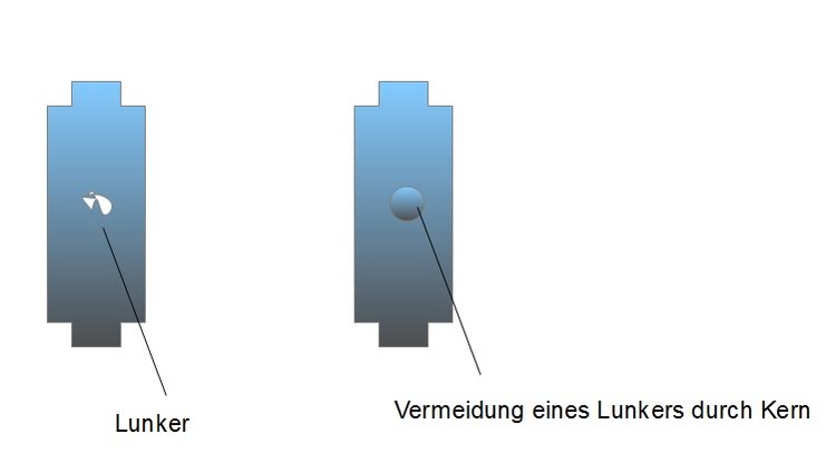 Lunkervermeidung durch Kerneinsatz