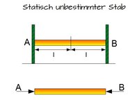 Statisch unbestimmt gelagerte Balken - Online-Kurse
