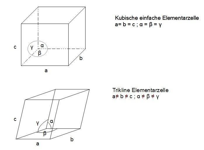 Elementarzelle (einfachste und komplizierteste Ausprägung)