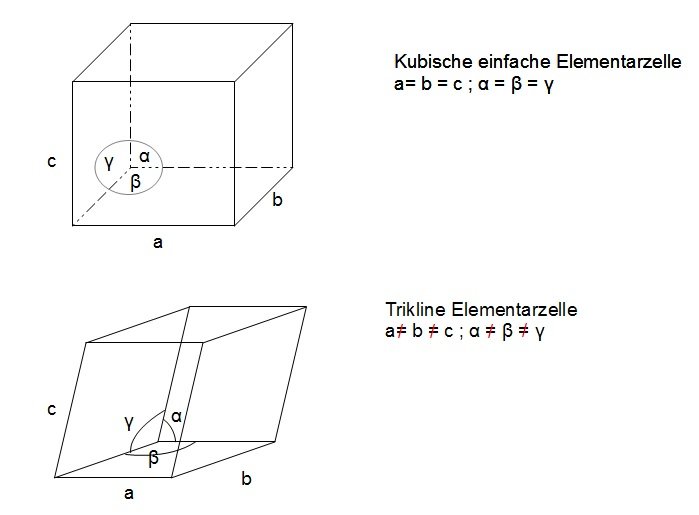 Elementarzelle (einfachste und komplizierteste AusprÃƒÂ¤gung)