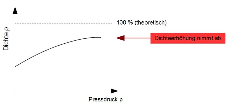 Dichteerhöhung