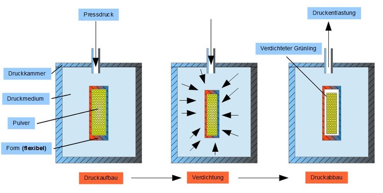 Isostatisches Pulverpressen