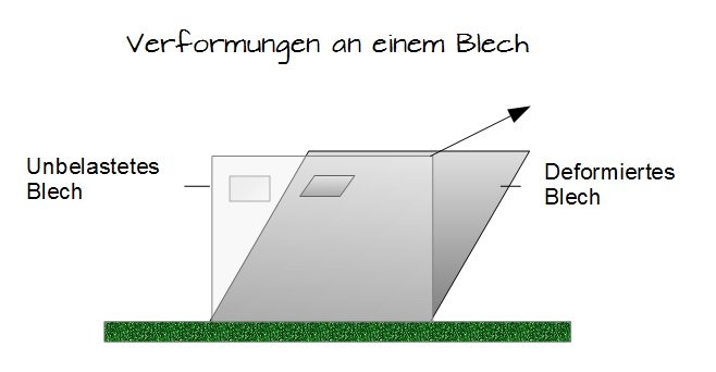 Verformungen an einem Blech