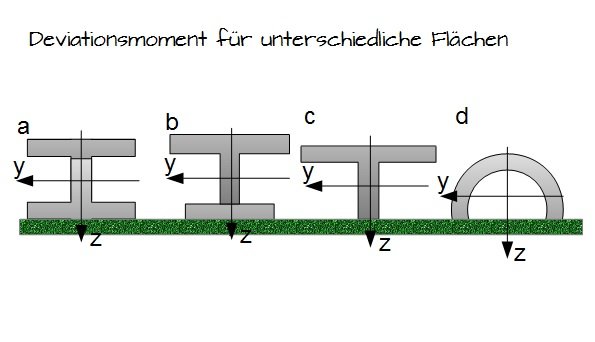 Deviationsmoment für unterschiedliche Flächen