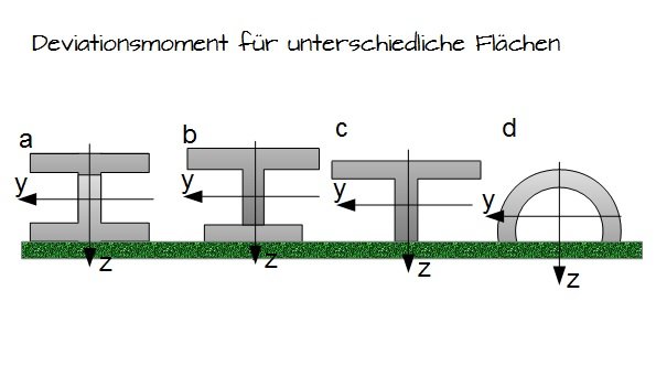 Deviationsmoment fÃƒÂ¼r unterschiedliche FlÃƒÂ¤chen