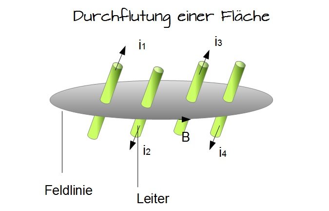 Durchflutung einer FlÃ¤che