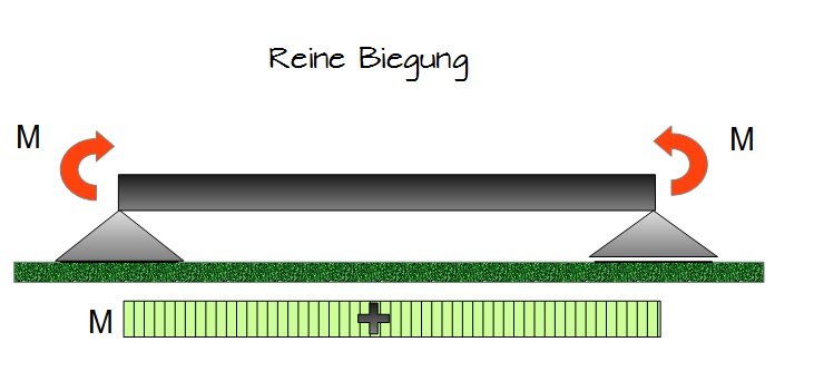 Reine Biegung