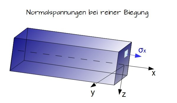 Normalspannungen bei reiner Biegung