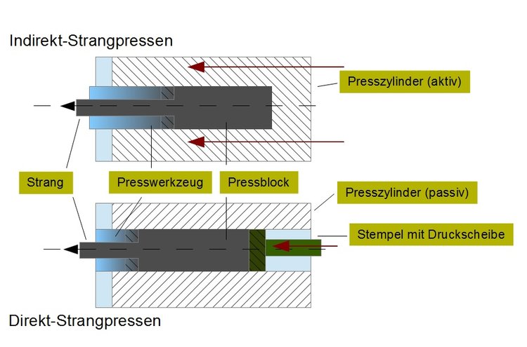 Strangpressen