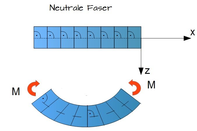 Neutrale Faser