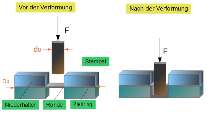 Tiefziehen