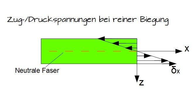 Zug-/ Druckspannungen bei reiner Biegung