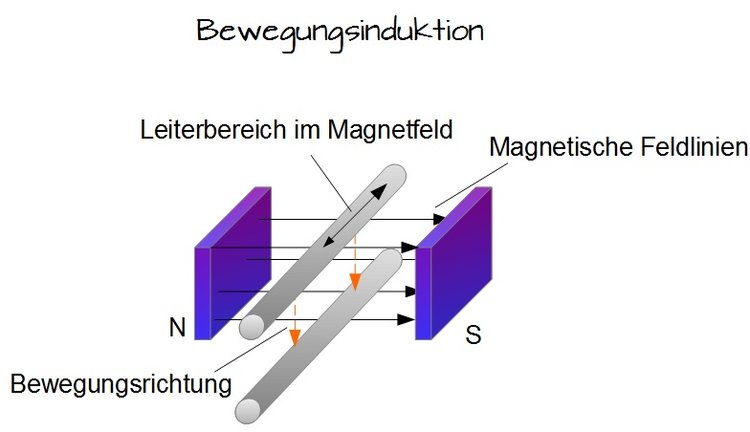 Bewegungsinduktion