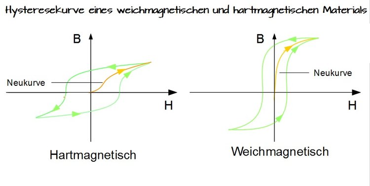 Hysteresekurven