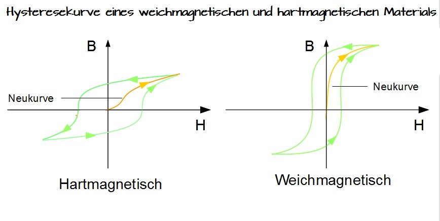 Magnetische Hysterese - Elektrotechnik -