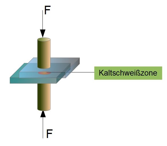 Kaltpressschweivorgang