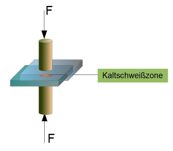 KaltpressschweiÃvorgang