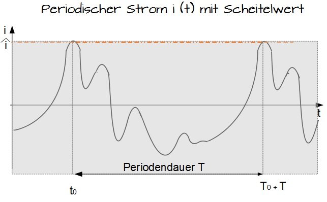 Periodischer Strom mit Scheitelwert