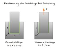 Bestimmung und Berechnung der Schubkraft bei Biegung