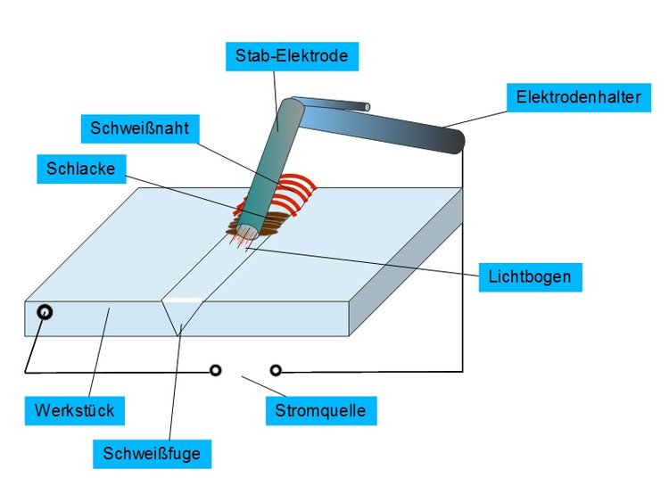 Lichtbogenhandschweien