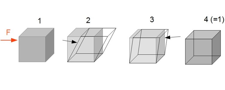 Reversible Verformung (Ablaufschema)