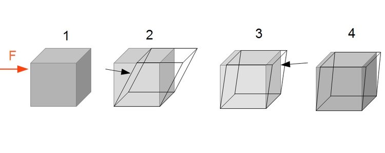 Irreversible Verformung (Ablaufschema)