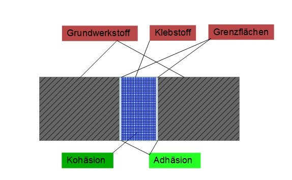 Klebeverbindung mit Kohäsion und Adhäsion