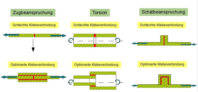 Klebeverbindungen