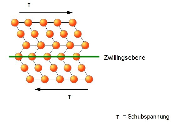 Zwillingsbildung unter Schubspannung