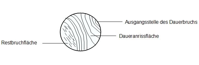 Dauerbruchbildung