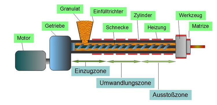 Schneckenextruder