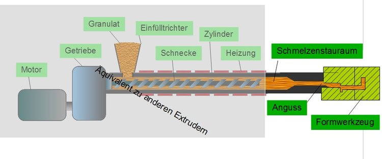 Schneckenspritzgussmaschine