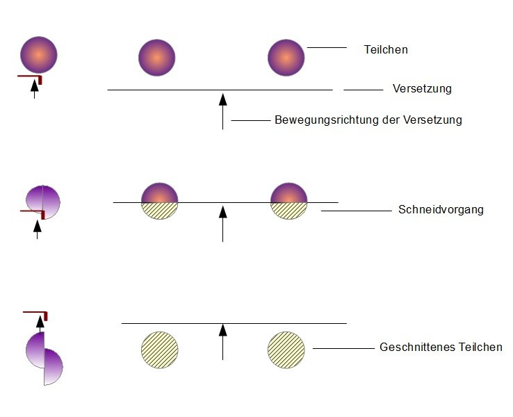 Schneiden von Teilchen