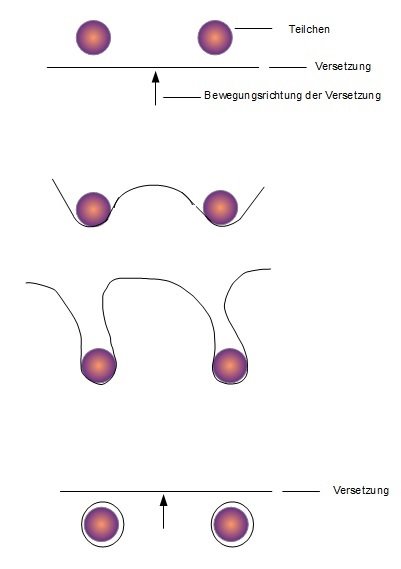 Orowan Mechanismus